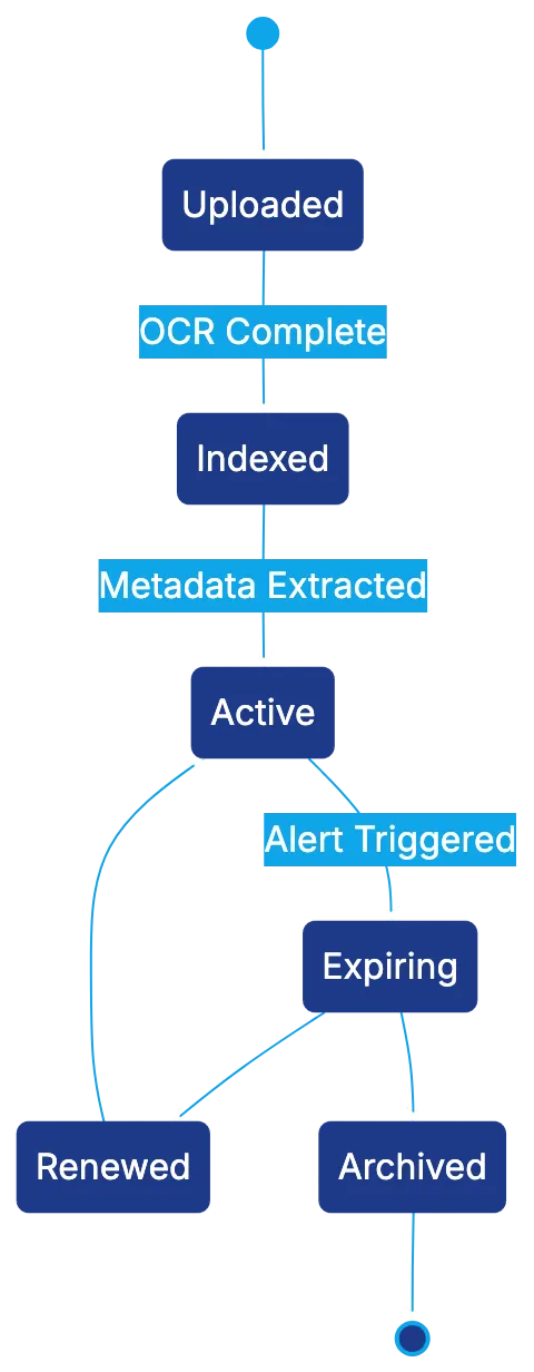 What ContractSafe Doesn't Try to Be Diagram