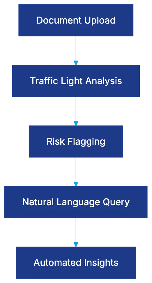 Real-World Applications Across Legal Workflows Diagram