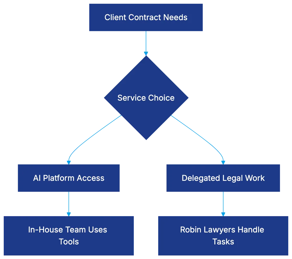 Robin AI: Transforming Legal Contract Review